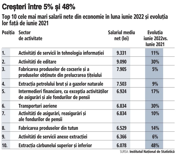 Ce Semnifică Visul Despre Creșterea Salariului?